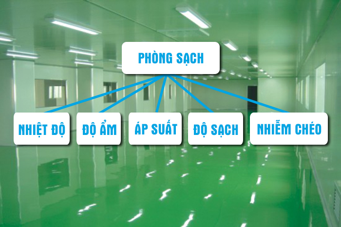 Tìm hiểu các cấp độ phòng sạch GMP