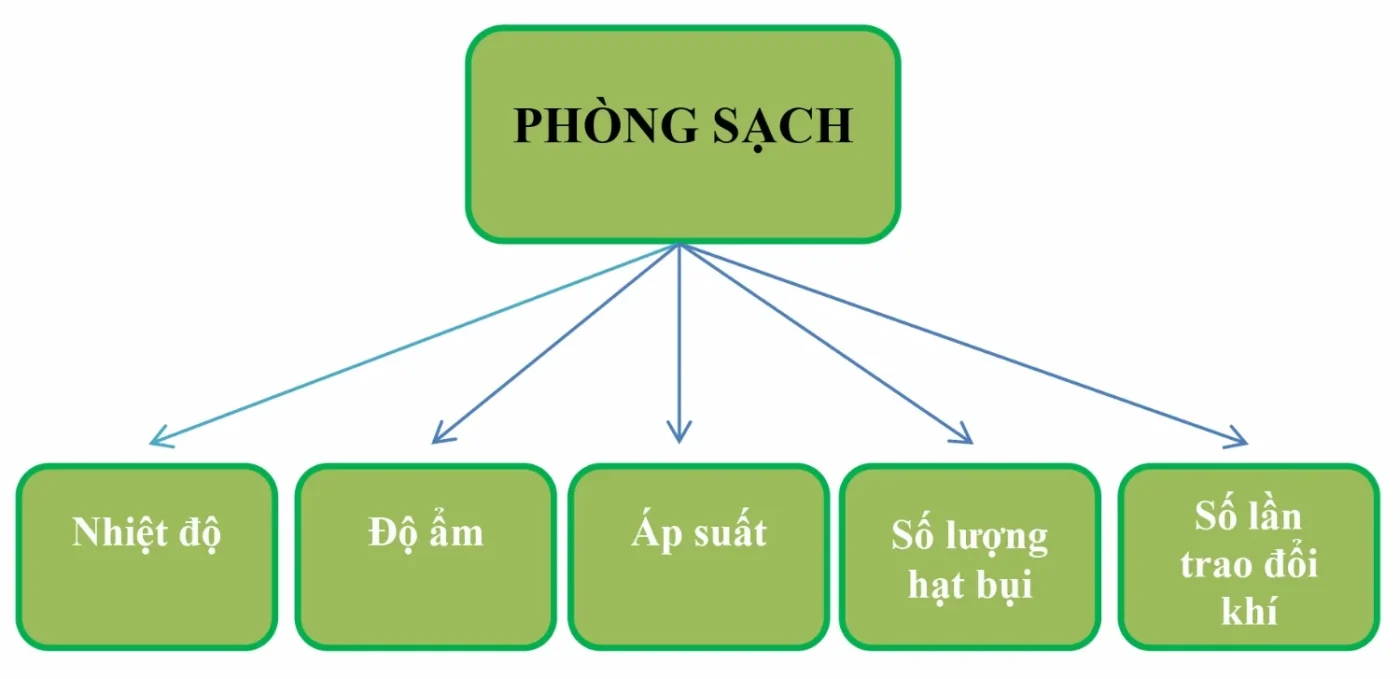 Cấp độ sạch của phòng sạch là gì?Khu vực sạch là những khu vực được kiểm soát về các yếu tố: giới hạn tiểu phân trong không khí, giới hạn nhiễm khuẩn, nhiệt độ, độ ẩm, ánh sáng, chênh lệch áp suất giữa các phòng giúp đảm bảo sản xuất ra các sản phẩm chất lượng và an toàn với người sử dụng.